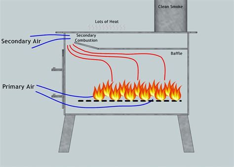 using a sheet metal box wood stove|wood burning stove design.